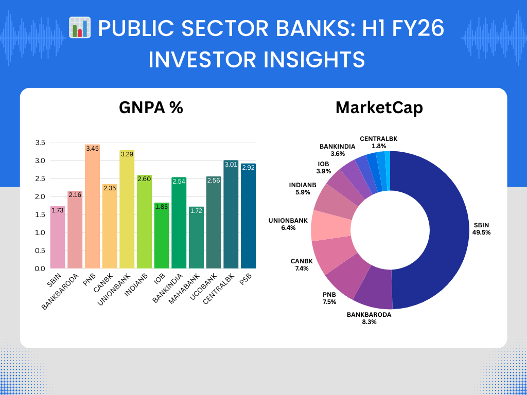 📊 Public Sector Banks: H1 FY26 Investor Insights